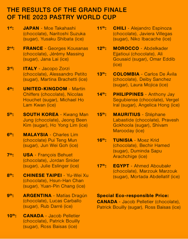 Coupe du Monde de la Pâtisserie 2023 final standings